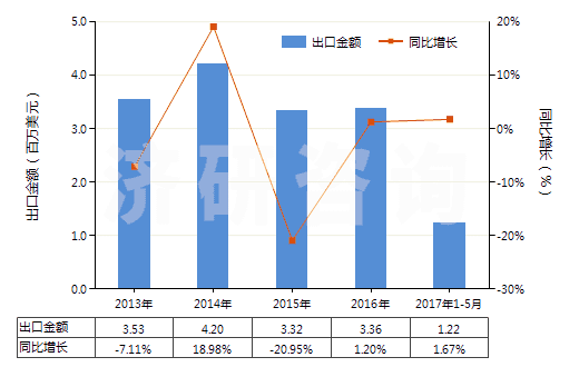 2013-2017年5月中國其他尼龍或聚酰胺彈力絲（單紗細(xì)度＞50特）(HS54023219)出口總額及增速統(tǒng)計(jì)